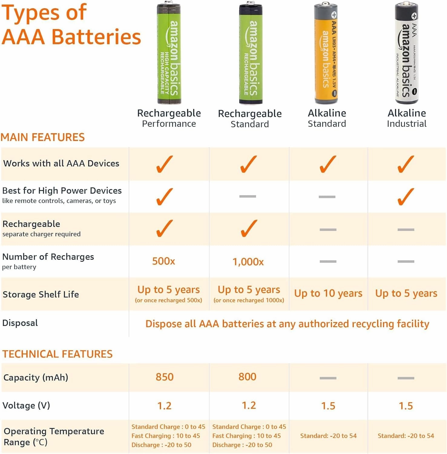 Amazon Basics AAA Alkaline High-Performance Batteries, 1.5 Volt, 10-Year Shelf Life, 36 Count (Pack of 1)