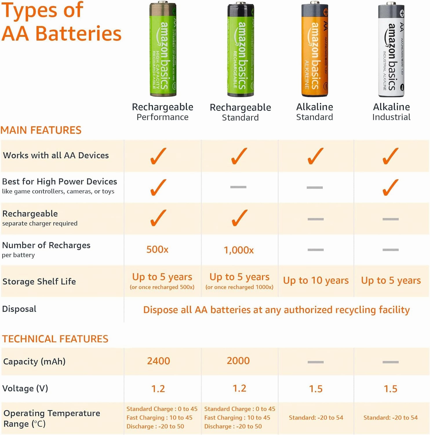 Amazon Basics Rechargeable AA NiMH High-Capacity Batteries, 2400 mAh, Pre-Charged, Recharge up to 400x, 24-Pack
