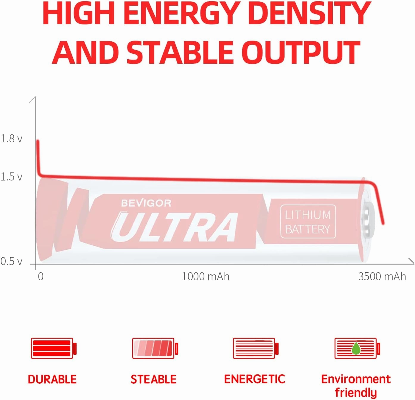 BEVIGOR AA Lithium Batteries 24Pack Ultra, 3500mAh 1.5V Double A Lithium Battery, Longer Lasting AA Batterie for Blink Camera Smart Lock Deadbolt, Aralm System etc High-Tech Devices, Non-Rechargeable