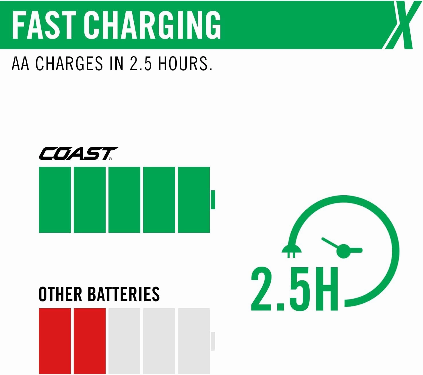Coast AA USB-C Rechargeable Batteries, ZITHION-X, Lithium Ion 1.5v 2400 mAh, Long Lasting, Charges Under 2.5 Hours, Charging Cable Included, 8-Battery Pack