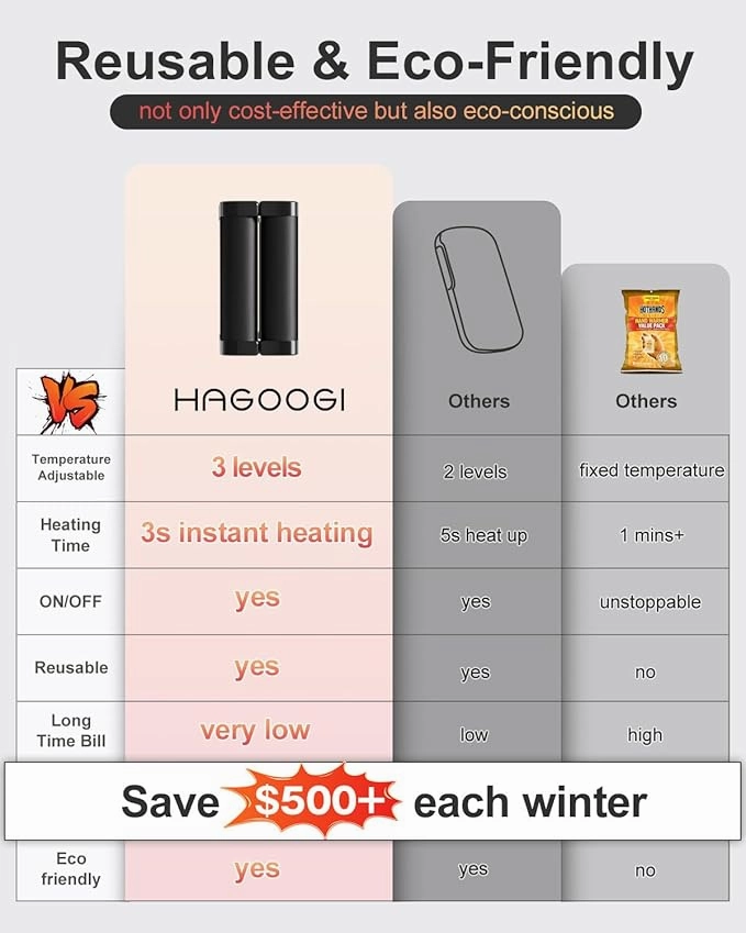 Hand Warmers Rechargeable 2 Pack, Magnetic Electric Hand Warmers, 360°Heating 14Hrs Warmth 3 Levels Temp, Portable 10000mAh Power Bank, Indoors/Outdoors, Raynauds, Golf, Gifts for All