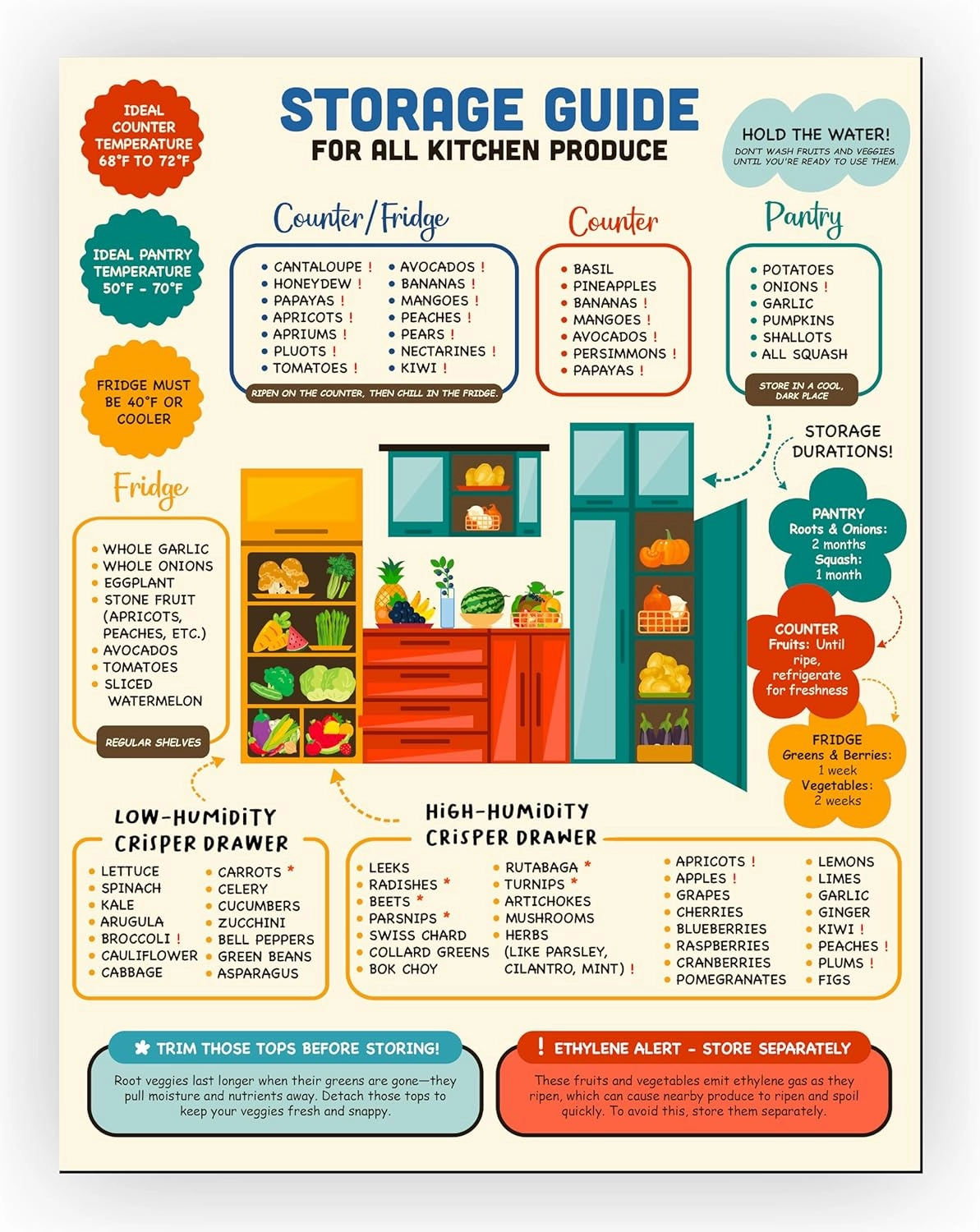 Kitchen Food Storage Guide Magnet | Seasonal Fruit and Vegetable Organizer | Durable Waterproof Fridge Magnet Made in USA | 8.5 x 11” Large Cheat Sheet for Fresh Produce